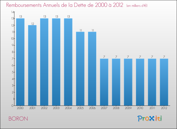 Evolution de l'annuité de la dette pour la commune de BORON de 2000 à 2012 Annuités de la dette pour BORON de 2000 à 2012