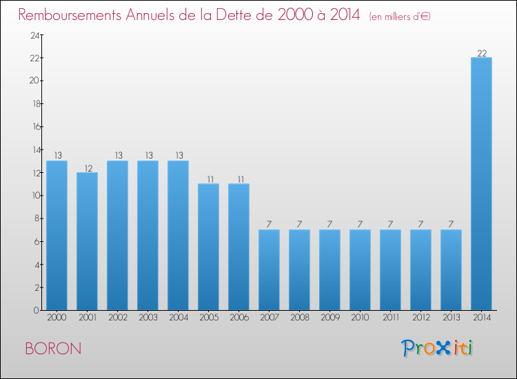 Evolution de l'annuité de la dette pour la commune de BORON de 2000 à 2014 Annuités de la dette pour BORON de 2000 à 2014
