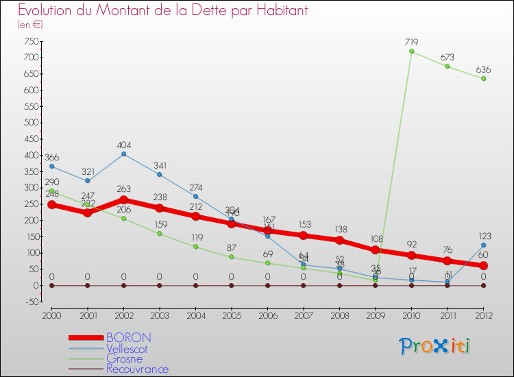 Evolution de la dette par habitant pour la commune de BORON et les communes proches de 2000 à 2012 Comparaison de la dette par habitant pour BORON et les communes voisines de 2000 à 2012