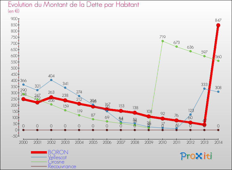 Evolution de la dette par habitant pour la commune de BORON et les communes proches de 2000 à 2014 Comparaison de la dette par habitant pour BORON et les communes voisines de 2000 à 2014