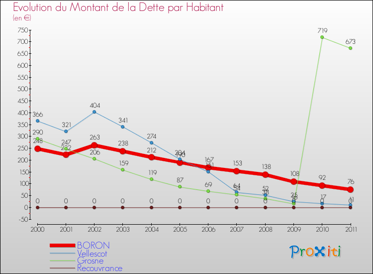 Evolution de la dette par habitant pour la commune de BORON et les communes proches Comparaison de la dette par habitant pour BORON et les communes voisines