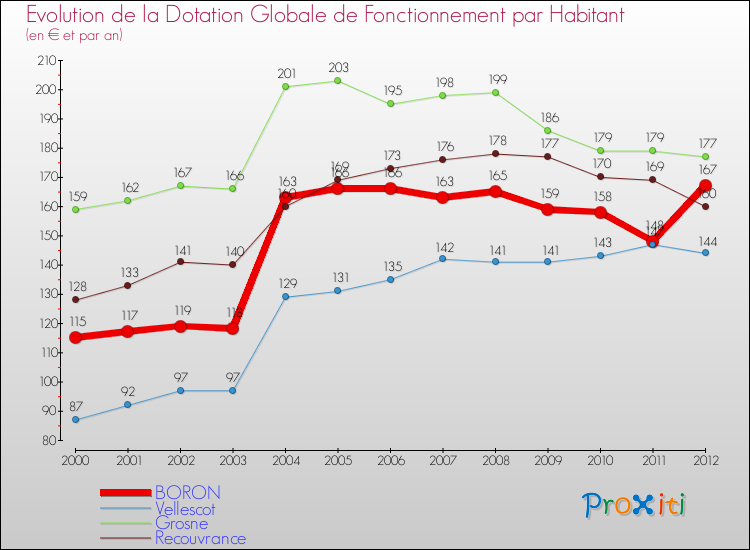 Evolution et montant de la dotation globale de fonctionnement par Habitant pour BORON et les communes proches Comparaison des dotations globales de fonctionnement par habitant pour BORON et les communes voisines