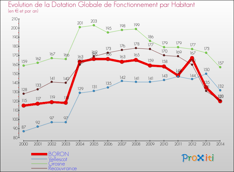 Evolution et montant de la dotation globale de fonctionnement par Habitant pour BORON et les communes proches de 2000 à 2014. Comparaison des dotations globales de fonctionnement par habitant pour BORON et les communes voisines de 2000 à 2014.