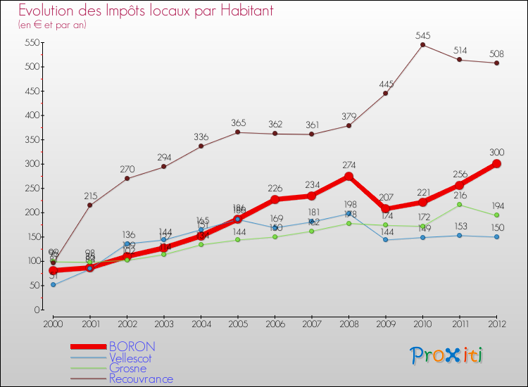 Evolution et montant des impôts locaux par Habitant pour BORON et les communes proches Comparaison des impôts locaux par habitant pour BORON et les communes voisines