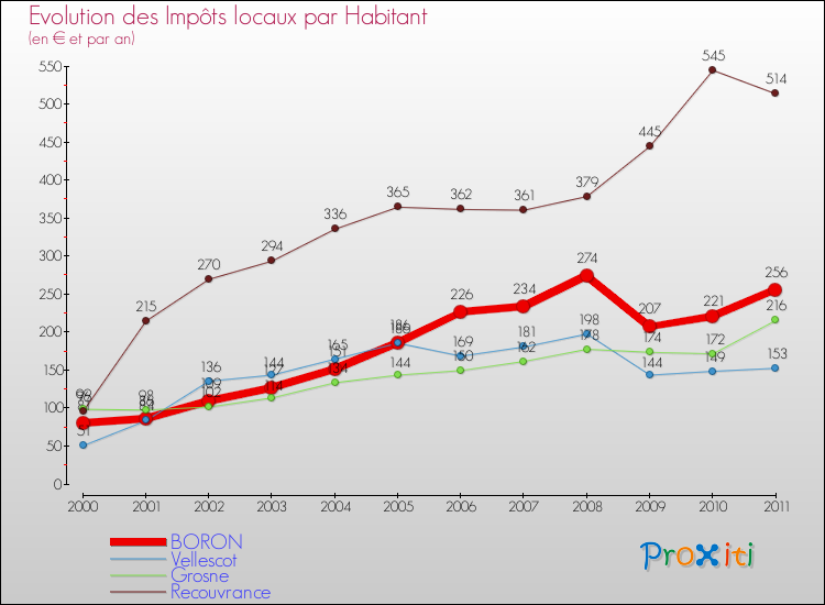 Evolution et montant des impôts locaux par Habitant pour BORON et les communes proches Comparaison des impôts locaux par habitant pour BORON et les communes voisines