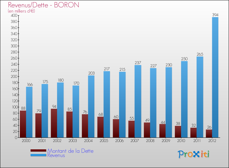 Evolution comparée de la dette et des revenus pour la commune de BORON de 2000 à 2012 Comparaison de la dette et des revenus pour BORON de 2000 à 2012