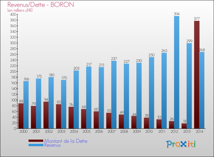 Evolution comparée de la dette et des revenus pour la commune de BORON de 2000 à 2014 Comparaison de la dette et des revenus pour BORON de 2000 à 2014