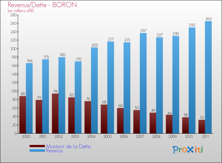 Evolution comparée de la dette et des revenus pour la commune de BORON de 2000 à 2011 Comparaison de la dette et des revenus pour BORON de 2000 à 2011