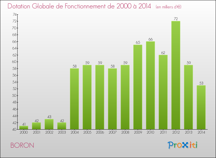 Evolution du montant de la Dotation Globale de Fonctionnement pour la commune de BORON de 2000 à 2014 Evolution du montant de la Dotation Globale de Fonctionnement pour BORON de 2000 à 2014