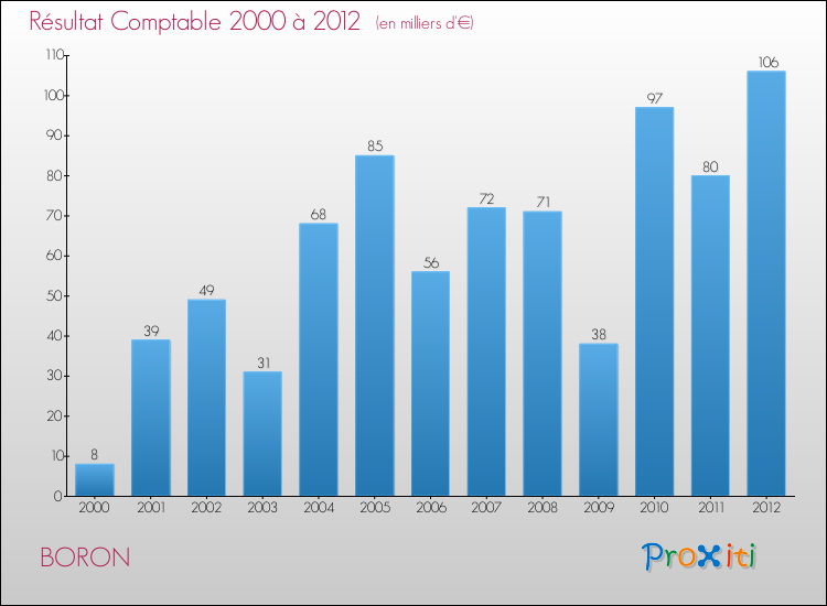 Evolution du résultat comptable pour la commune de BORON de 2000 à 2012 Evolution du résultat comptable pour BORON de 2000 à 2012