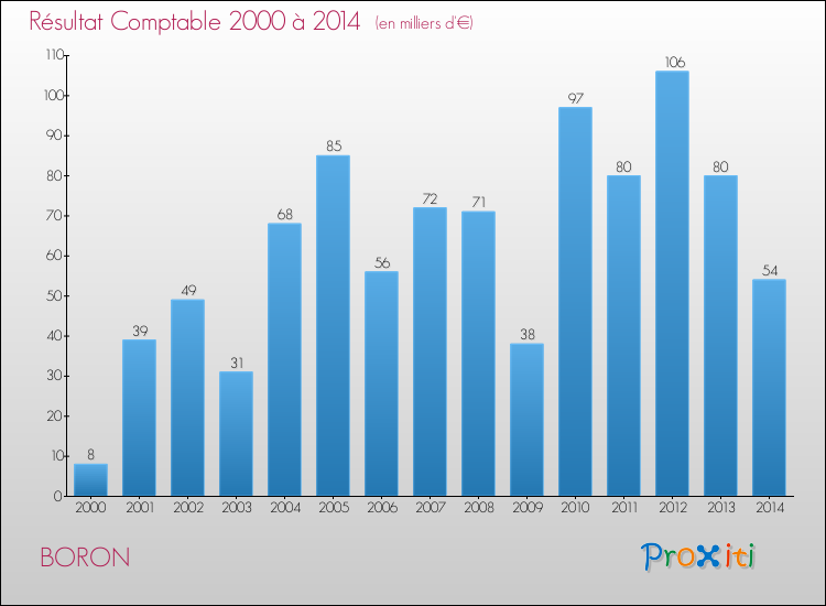 Evolution du résultat comptable pour la commune de BORON de 2000 à 2014 Evolution du résultat comptable pour BORON de 2000 à 2014