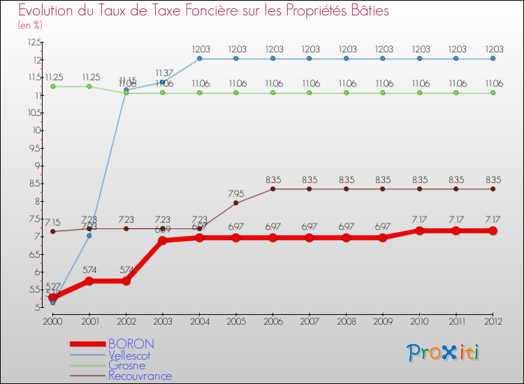 Evolution du taux de la taxe foncière sur le bati pour BORON et les communes proches de 2000 à 2012 Comparaison des taux de taxe foncière sur le bati pour BORON et les communes voisines de 2000 à 2012