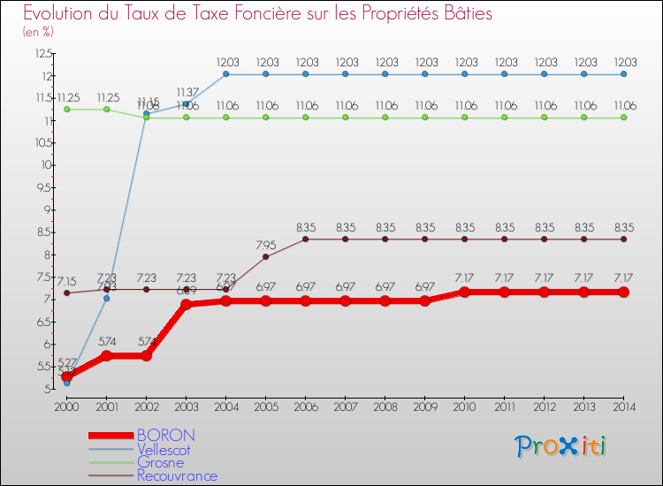 Evolution du taux de la taxe foncière sur le bati pour BORON et les communes proches de 2000 à 2014 Comparaison des taux de taxe foncière sur le bati pour BORON et les communes voisines de 2000 à 2014