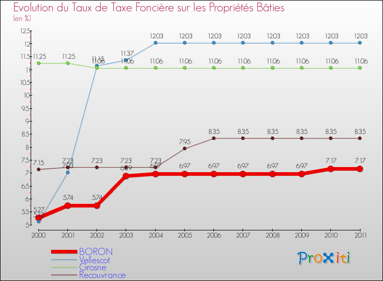 Evolution du taux de la taxe foncière sur le bati pour BORON et les communes proches Comparaison des taux de taxe foncière sur le bati pour BORON et les communes voisines