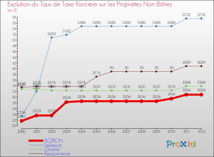 Evolution du taux de la taxe foncière sur les immeubles et terrains non batis pour BORON et les communes proches de 2000 à 2012 Comparaison des taux de la taxe foncière sur les immeubles et terrains non batis pour BORON et les communes voisines de 2000 à 2012