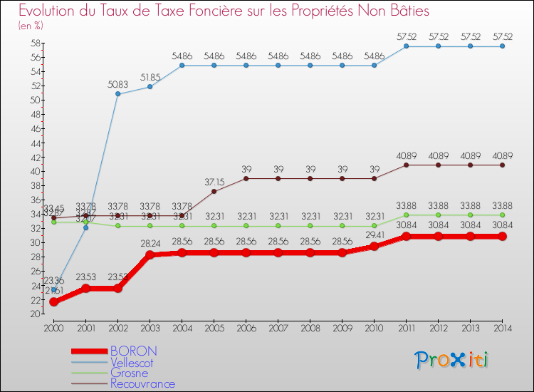 Evolution du taux de la taxe foncière sur les immeubles et terrains non batis pour BORON et les communes proches de 2000 à 2014 Comparaison des taux de la taxe foncière sur les immeubles et terrains non batis pour BORON et les communes voisines de 2000 à 2014