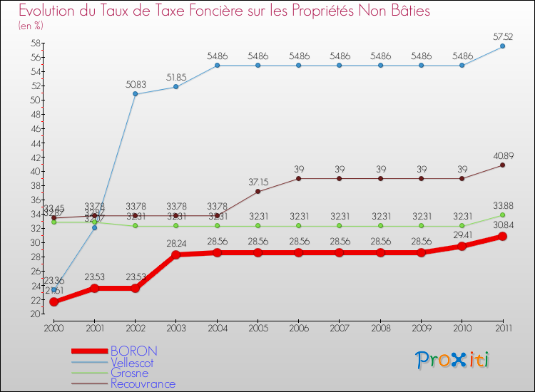 Evolution du taux de la taxe foncière sur les immeubles et terrains non batis pour BORON et les communes proches Comparaison des taux de la taxe foncière sur les immeubles et terrains non batis pour BORON et les communes voisines