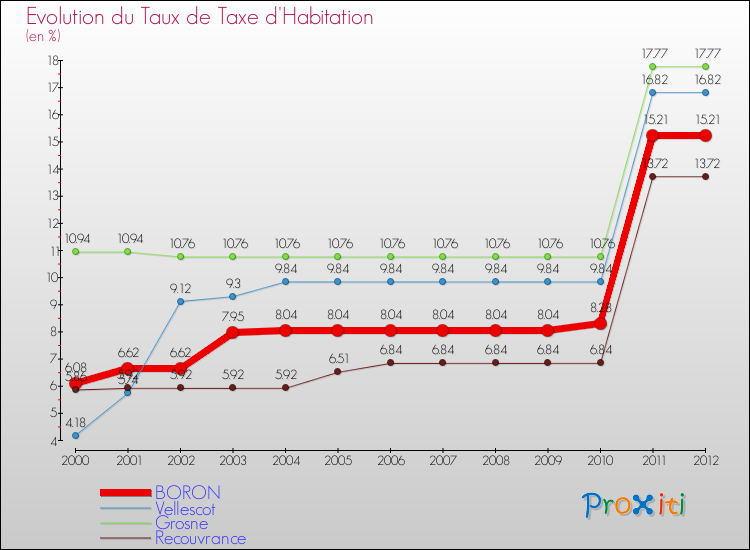 Evolution du taux de la taxe d'habitation pour BORON et les communes proches Comparaison des taux de la taxe d'habitation pour BORON et les communes voisines