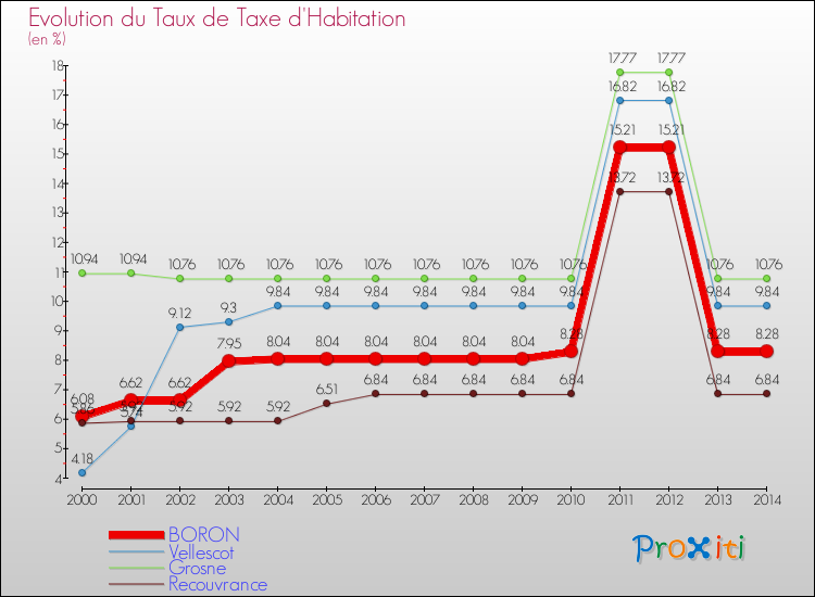 Evolution du taux de la taxe d'habitation pour BORON et les communes proches de 2000 à 2014 Comparaison des taux de la taxe d'habitation pour BORON et les communes voisines de 2000 à 2014