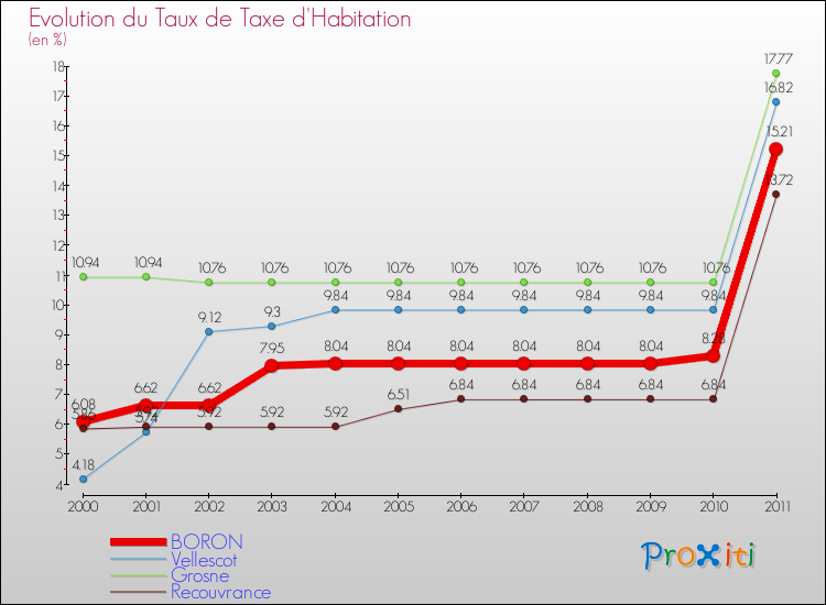 Evolution du taux de la taxe d'habitation pour BORON et les communes proches Comparaison des taux de la taxe d'habitation pour BORON et les communes voisines