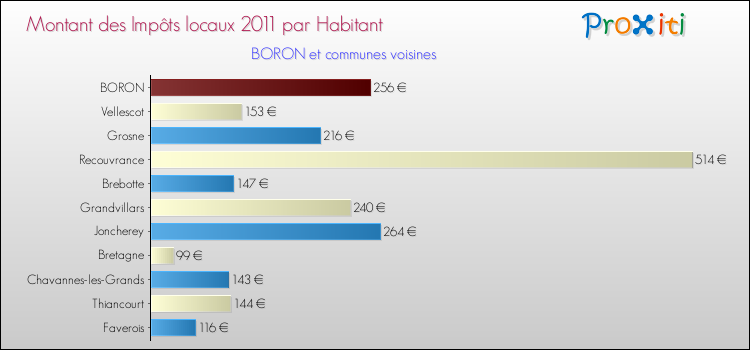 Montant des impôts locaux par Habitant pour BORON et les communes proches Comparaison des impôts locaux par habitant pour BORON et les communes voisines
