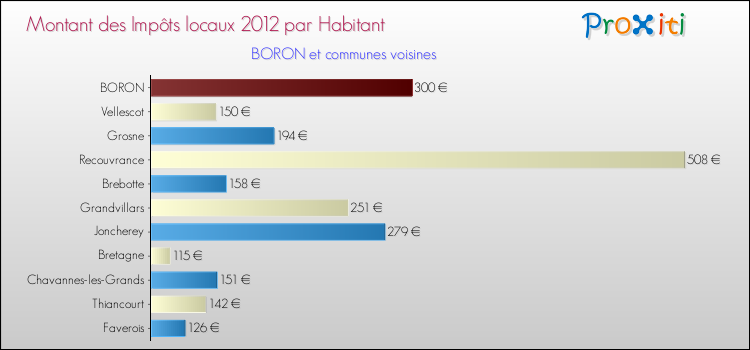 Montant des impôts locaux par Habitant pour BORON et les communes proches Comparaison des impôts locaux par habitant pour BORON et les communes voisines