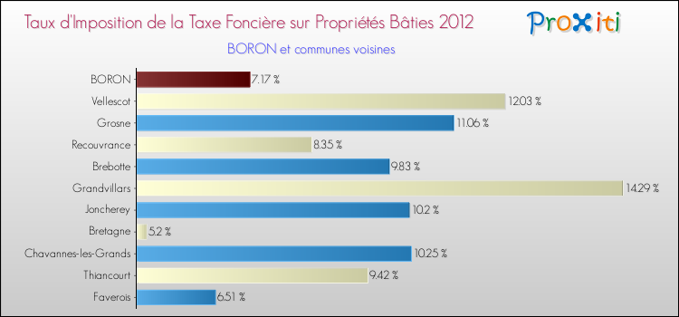Taux d'imposition de la taxe foncière sur le bati 2012 pour BORON et les communes proches Comparaison des taux d'imposition de la taxe foncière sur le bati 2012 pour BORON et les communes voisines