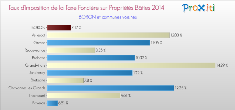 Taux d'imposition de la taxe foncière sur le bati 2014 pour BORON et les communes proches Comparaison des taux d'imposition de la taxe foncière sur le bati 2014 pour BORON et les communes voisines