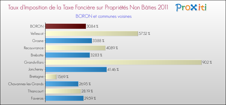 Taux d'imposition de la taxe foncière sur les immeubles et terrains non batis 2011 pour BORON et les communes proches Comparaison des taux d'imposition de la taxe foncière sur les immeubles et terrains non batis 2011 pour BORON et les communes voisines