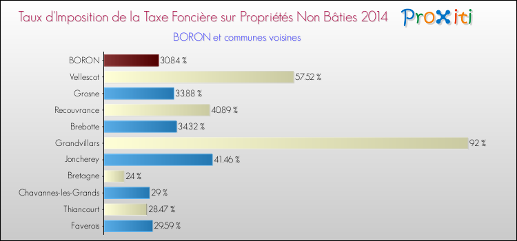 Taux d'imposition de la taxe foncière sur les immeubles et terrains non batis 2014 pour BORON et les communes proches Comparaison des taux d'imposition de la taxe foncière sur les immeubles et terrains non batis 2014 pour BORON et les communes voisines