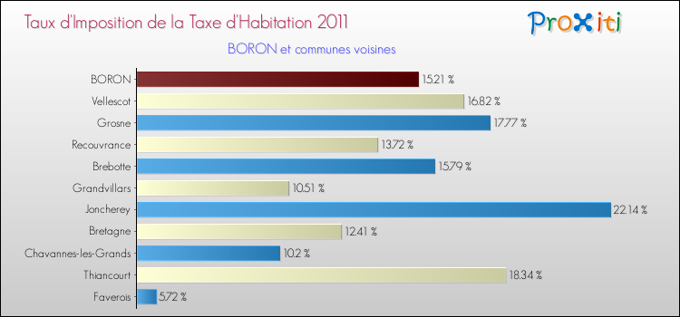 Taux d'imposition de la taxe d'habitation 2011 pour BORON et les communes proches Comparaison des taux d'imposition de la taxe d'habitation 2011 pour BORON et les communes voisines