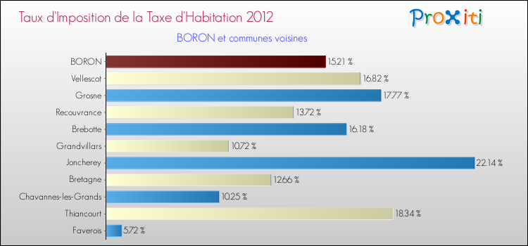 Taux d'imposition de la taxe d'habitation 2012 pour BORON et les communes proches Comparaison des taux d'imposition de la taxe d'habitation 2012 pour BORON et les communes voisines