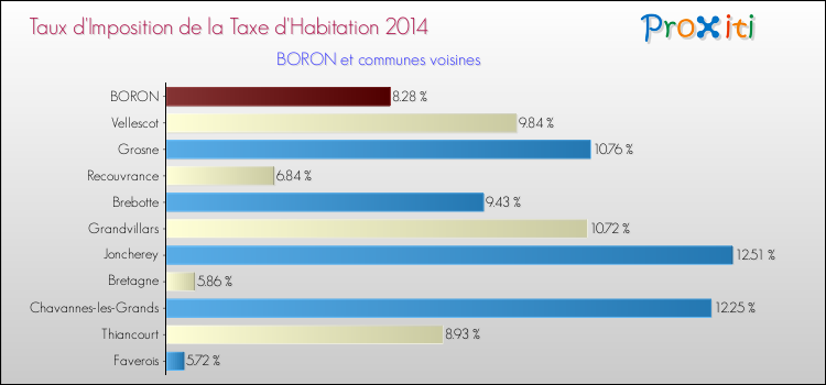 Taux d'imposition de la taxe d'habitation 2014 pour BORON et les communes proches Comparaison des taux d'imposition de la taxe d'habitation 2014 pour BORON et les communes voisines