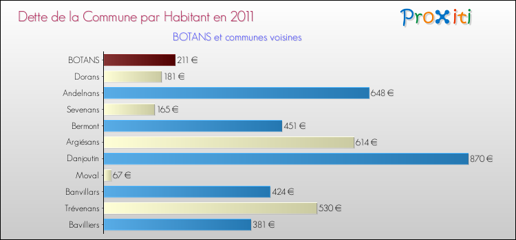Dette par habitant de la commune en 2011 pour BOTANS et les communes proches Comparaison de la dette par habitant de la commune en 2011 pour BOTANS et les communes voisines