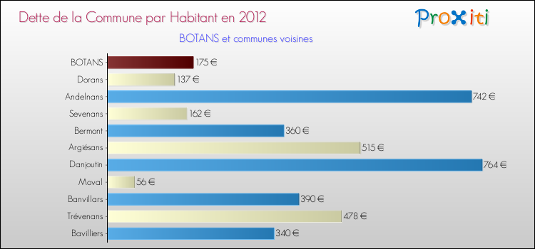 Dette par habitant de la commune en 2012 pour BOTANS et les communes proches Comparaison de la dette par habitant de la commune en 2012 pour BOTANS et les communes voisines