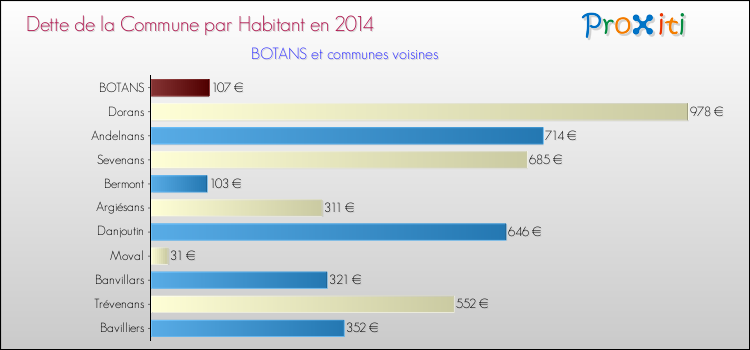 Dette par habitant de la commune en 2014 pour BOTANS et les communes proches Comparaison de la dette par habitant de la commune en 2014 pour BOTANS et les communes voisines