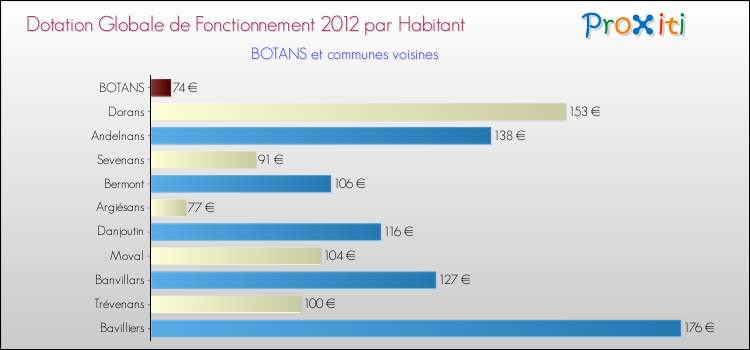 Montant des dotations globales de fonctionnement DGF par Habitant pour BOTANS et les communes proches Comparaison des des dotations globales de fonctionnement DGF par habitant pour BOTANS et les communes voisines