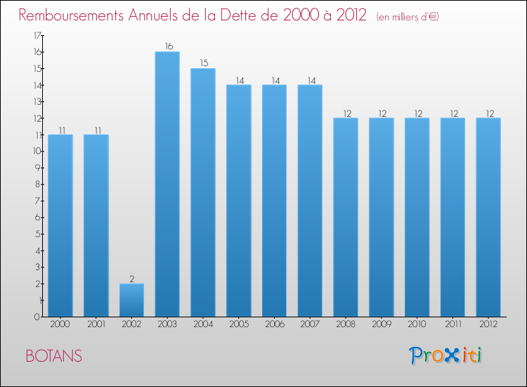 Evolution de l'annuité de la dette pour la commune de BOTANS de 2000 à 2012 Annuités de la dette pour BOTANS de 2000 à 2012