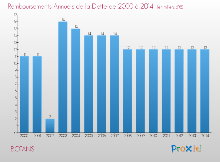 Evolution de l'annuité de la dette pour la commune de BOTANS de 2000 à 2014 Annuités de la dette pour BOTANS de 2000 à 2014