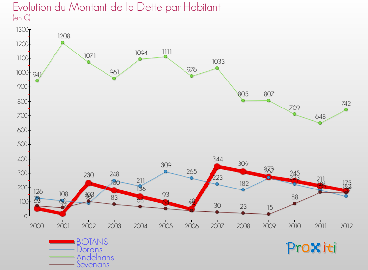 Evolution de la dette par habitant pour la commune de BOTANS et les communes proches de 2000 à 2012 Comparaison de la dette par habitant pour BOTANS et les communes voisines de 2000 à 2012
