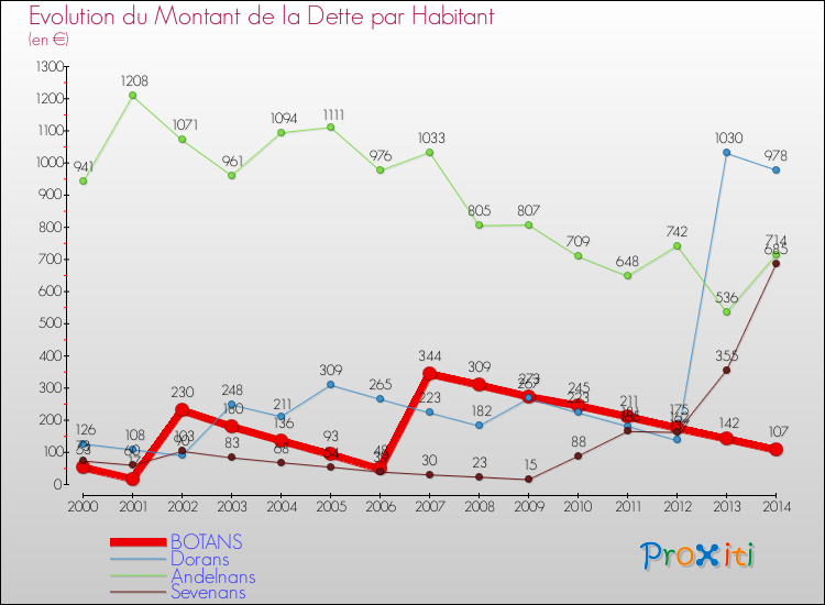 Evolution de la dette par habitant pour la commune de BOTANS et les communes proches de 2000 à 2014 Comparaison de la dette par habitant pour BOTANS et les communes voisines de 2000 à 2014