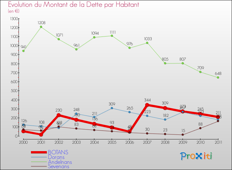 Evolution de la dette par habitant pour la commune de BOTANS et les communes proches Comparaison de la dette par habitant pour BOTANS et les communes voisines