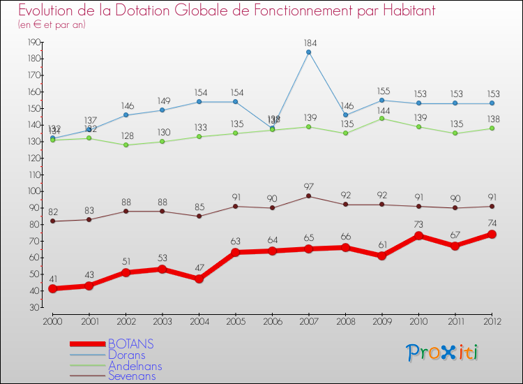Evolution et montant de la dotation globale de fonctionnement par Habitant pour BOTANS et les communes proches Comparaison des dotations globales de fonctionnement par habitant pour BOTANS et les communes voisines