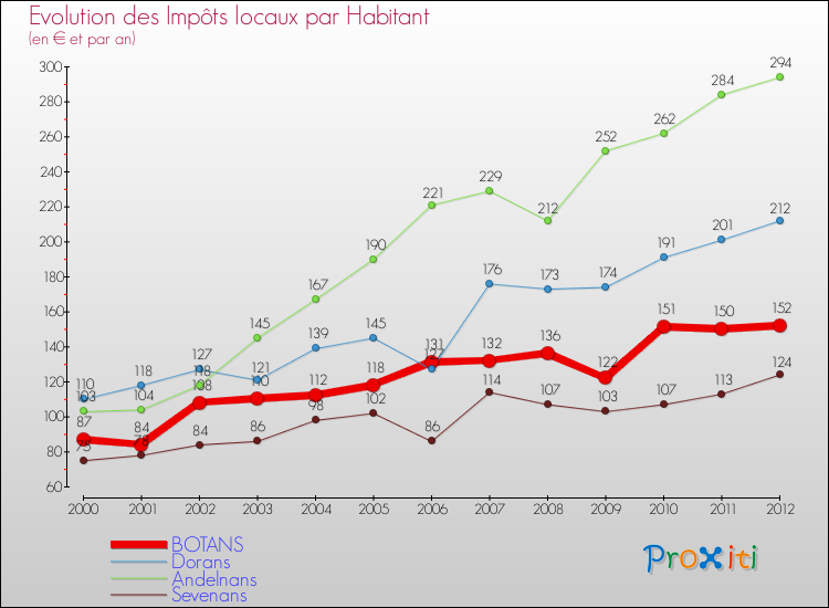 Evolution et montant des impôts locaux par Habitant pour BOTANS et les communes proches Comparaison des impôts locaux par habitant pour BOTANS et les communes voisines