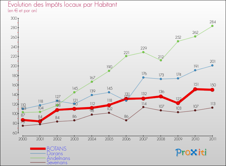 Evolution et montant des impôts locaux par Habitant pour BOTANS et les communes proches Comparaison des impôts locaux par habitant pour BOTANS et les communes voisines