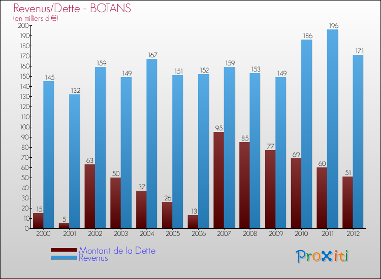 Evolution comparée de la dette et des revenus pour la commune de BOTANS de 2000 à 2012 Comparaison de la dette et des revenus pour BOTANS de 2000 à 2012