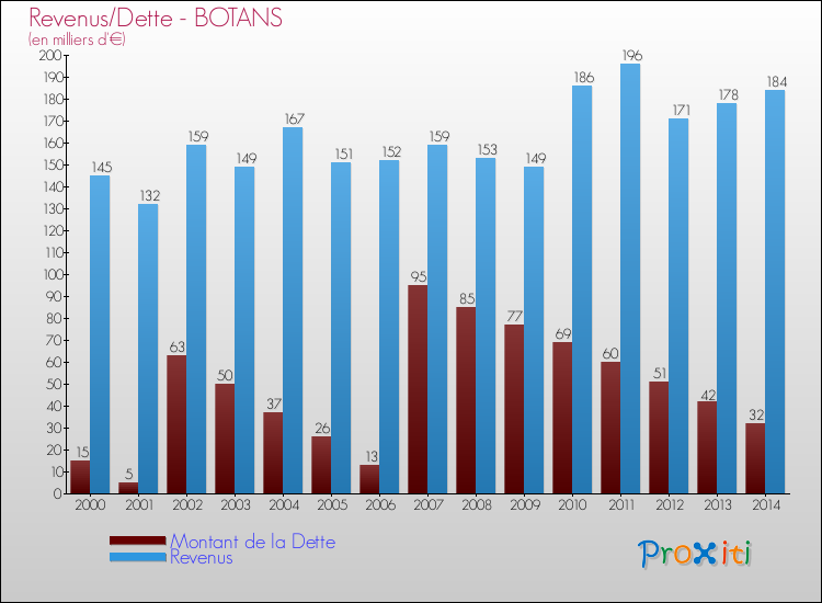 Evolution comparée de la dette et des revenus pour la commune de BOTANS de 2000 à 2014 Comparaison de la dette et des revenus pour BOTANS de 2000 à 2014