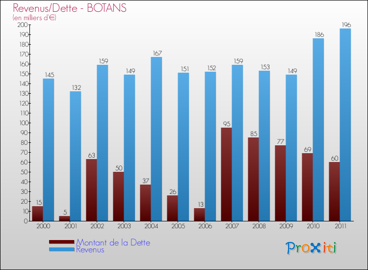 Evolution comparée de la dette et des revenus pour la commune de BOTANS de 2000 à 2011 Comparaison de la dette et des revenus pour BOTANS de 2000 à 2011