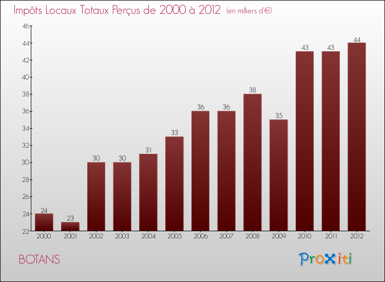 Evolution des Impôts Locaux pour la commune de BOTANS de 2000 à 2012 Evolution des Impôts Locaux pour BOTANS de 2000 à 2012
