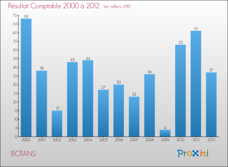 Evolution du résultat comptable pour la commune de BOTANS de 2000 à 2012 Evolution du résultat comptable pour BOTANS de 2000 à 2012